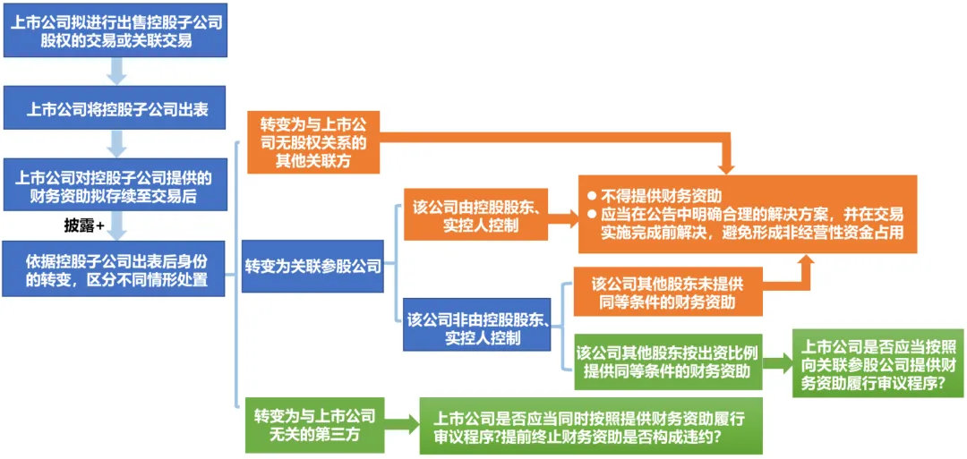 上市公司并购中被动提供财务资助的信息披露合规盲点-3.png