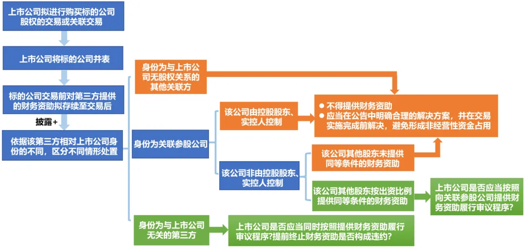 上市公司并购中被动提供财务资助的信息披露合规盲点-6.png